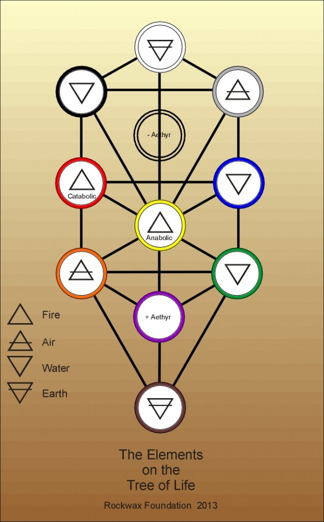 Elements on the Tree of Life